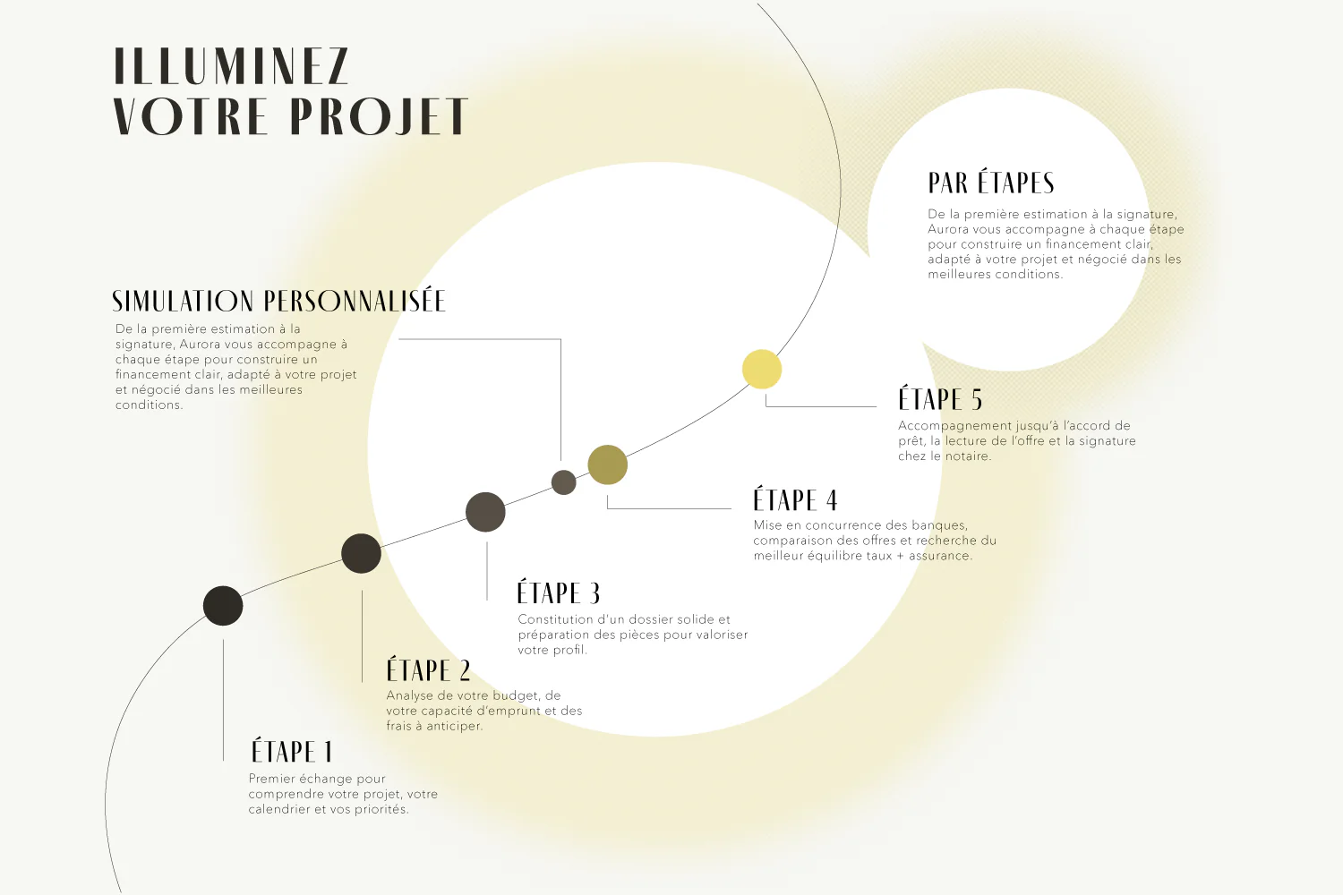 Parcours client Datavisualisation du projet par étapes