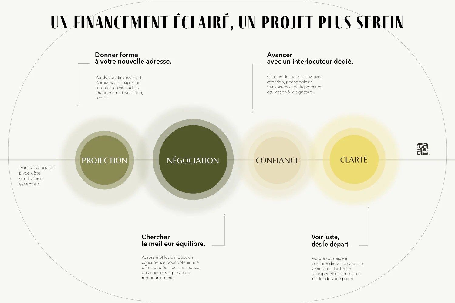 Datavisualisation, les 4 piliers de l'agence, projection, négociation, confiance, clarté